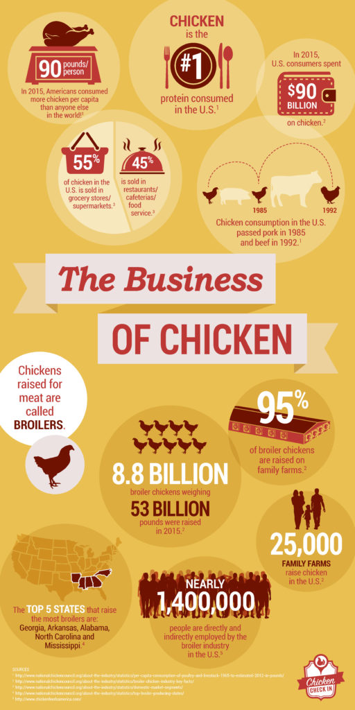 the-business-of-chicken-infographic